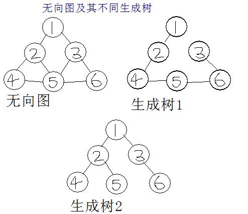prim最小生成树画法例题_普里姆算法最小生成树的过程[通俗易懂]
