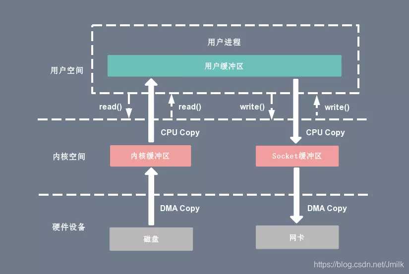 Linux 操作系统原理 — I/O 系统_数据