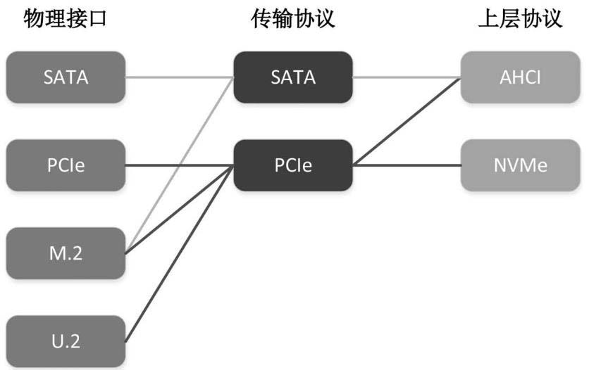 硬盘接口及协议_硬盘三个接口都接什么[通俗易懂]