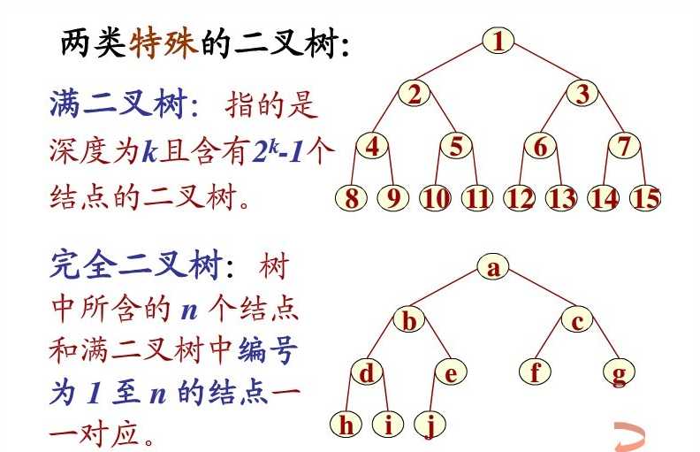 完全二叉树和满二叉树的关系_近似满二叉树是完全二叉树吗