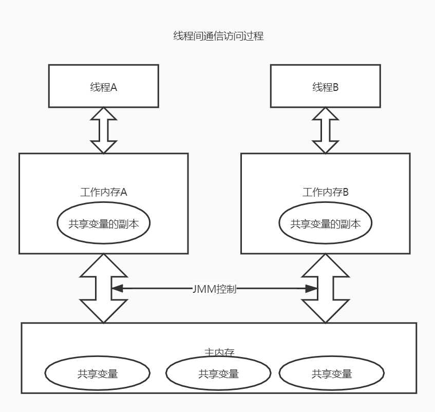 线程间通信访问过程