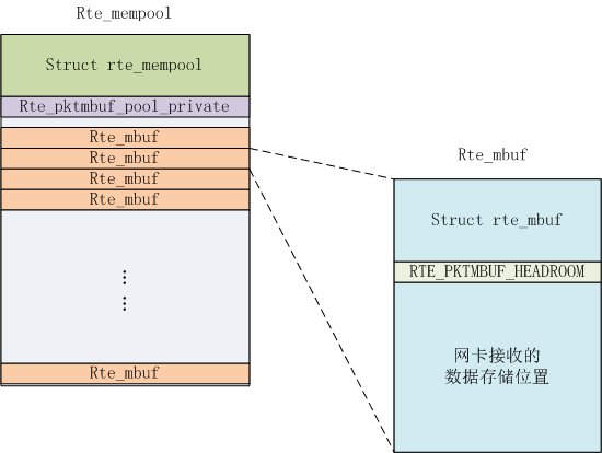 DPDK内存管理-----（四）rte_mbuf