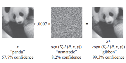 上图为通过向原图像中添加不明显的扰动，“熊猫”被归类为“长臂猿”。
