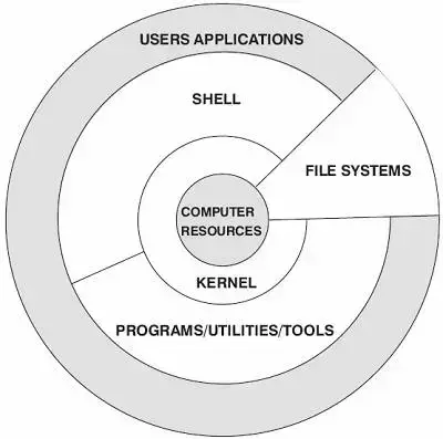 linux系统结构图_linux系统一般用来干嘛[通俗易懂]