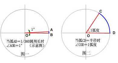 弧度和角度之间的关系是什么_角度和弧长的关系