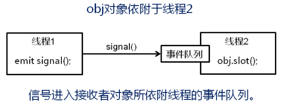 信号与槽的连接方式有哪些_信号的传输方式有哪些