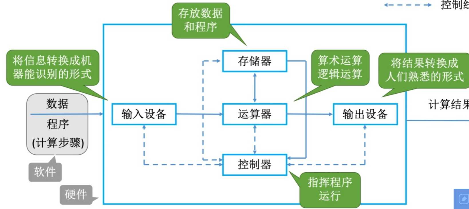 总结：计算机原理_计算机原理及应用