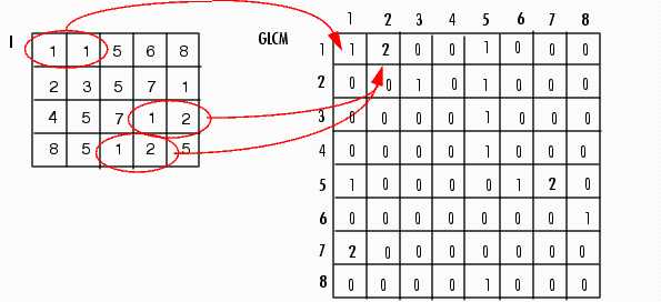 图像识别（一） 之 灰度共生矩阵（GLDM）「建议收藏」