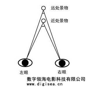 什么是人眼的立体视觉_单目立体视觉原理的优势「建议收藏」