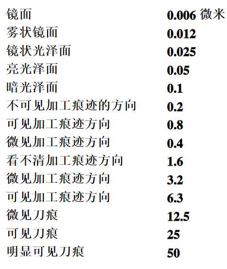 表面粗糙度等级对照表图片_粗糙度12.5什么样子图片