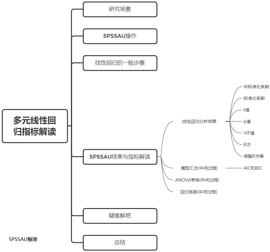 多元线性回归结果怎么看_多元线性回归分析spss