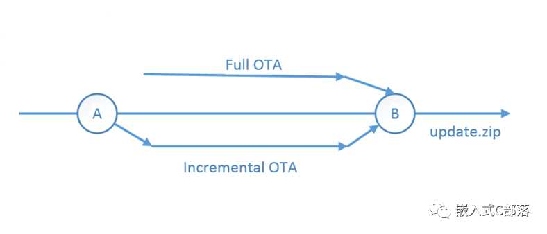 ota升级方法_OTA系统[通俗易懂]