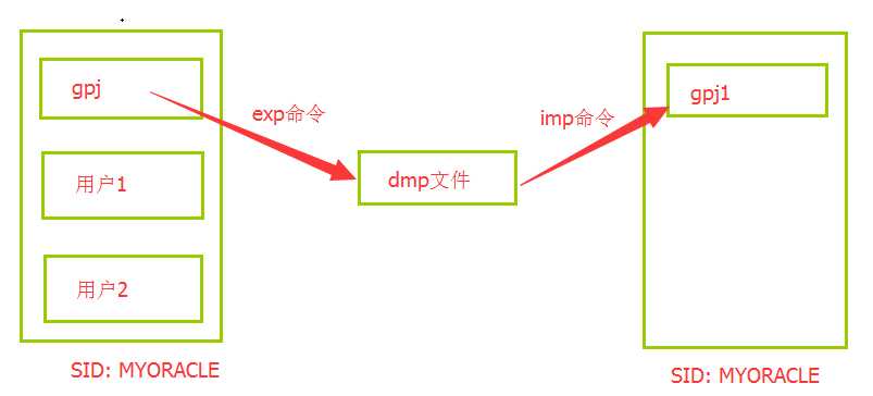 导入导出oracle数据库表的dmp文件_oracle导出表数据dmp