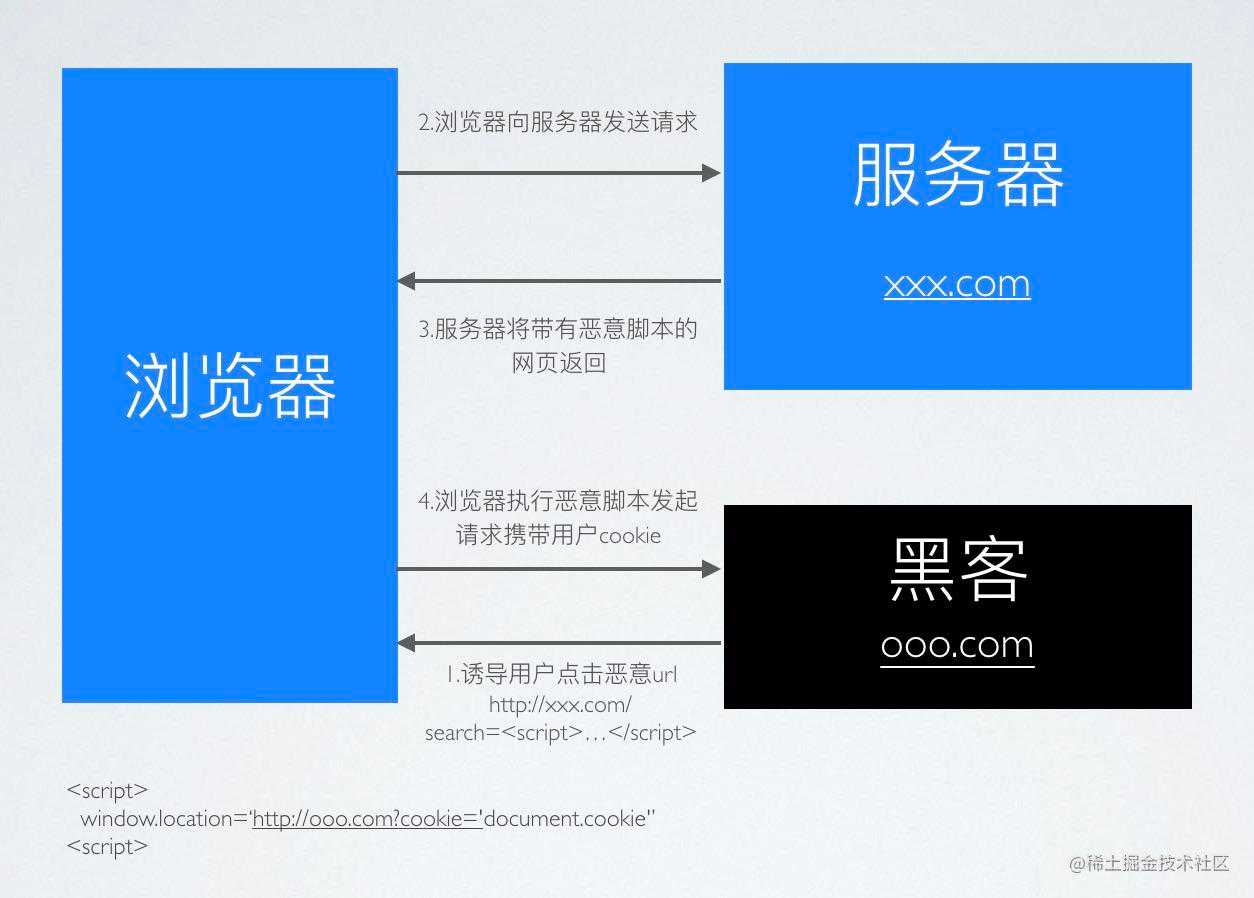 「前端食堂」想进大厂必须要知道的Web安全问题「终于解决」