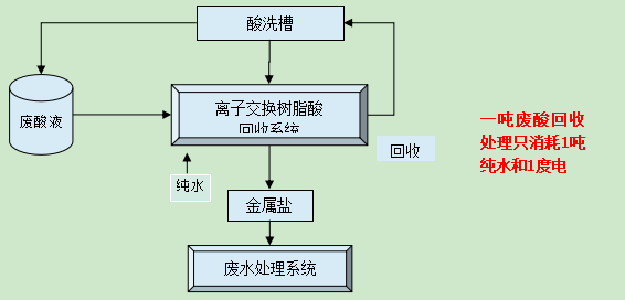 工业生产中废酸回收技术的原理分析_废酸处理有哪些方法