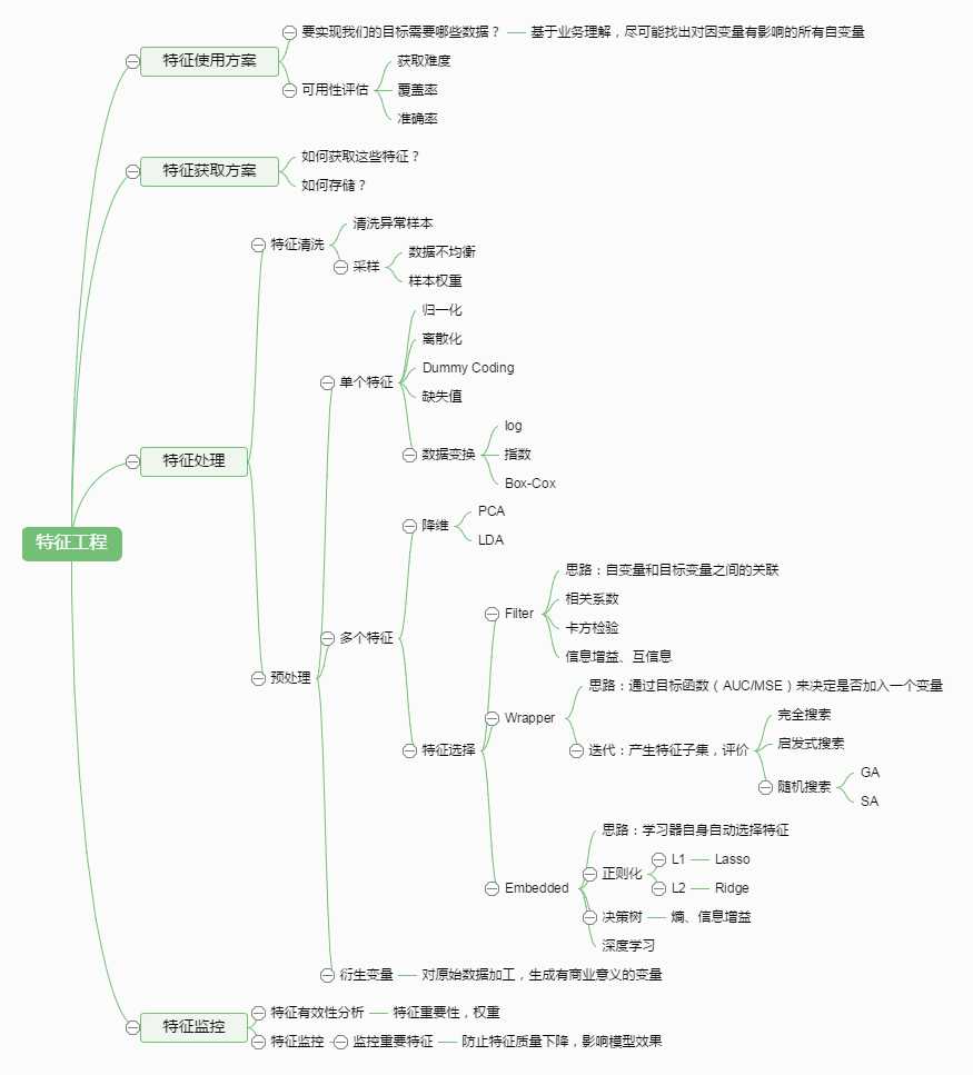 什么是特征工程？如何进行特征工程？[通俗易懂]