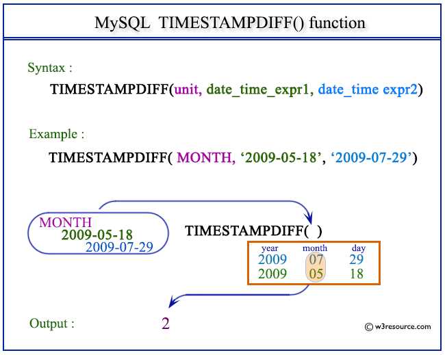 if using all scalar values_TIMESTAMPDIFF
