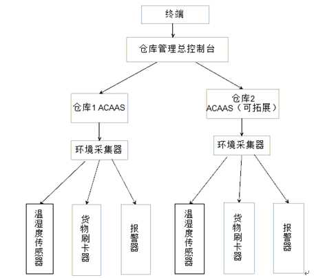 智能仓库-2_基于rfid的智能仓库管理系统「建议收藏」