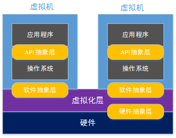 虚拟化技术总览_四种主流虚拟化技术[通俗易懂]