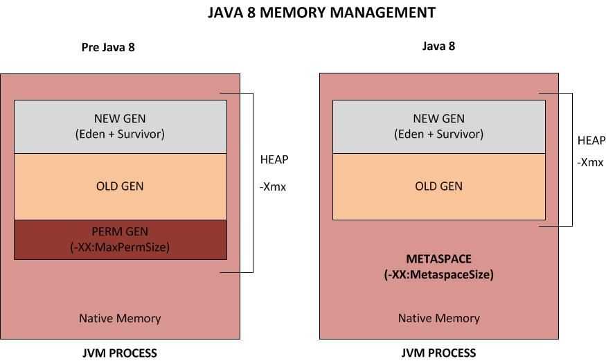 java元空间存放什么_区域空间设置的原则