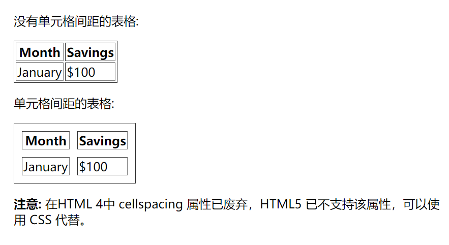 css设置cellspacing_css嵌入式