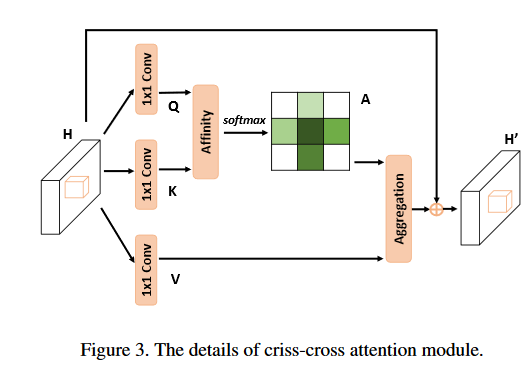 CCNet: Criss-Cross Attention for Semantic Segmentation 里的Criss-Cross Attention计算方法