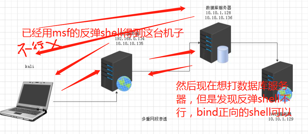 2021-10-074号靶场转自y神的学习笔记（net渗透，sockcap，msf多重网段渗透，os-shell，验证码重放，C#解密，wfuzz穷举subdomain）