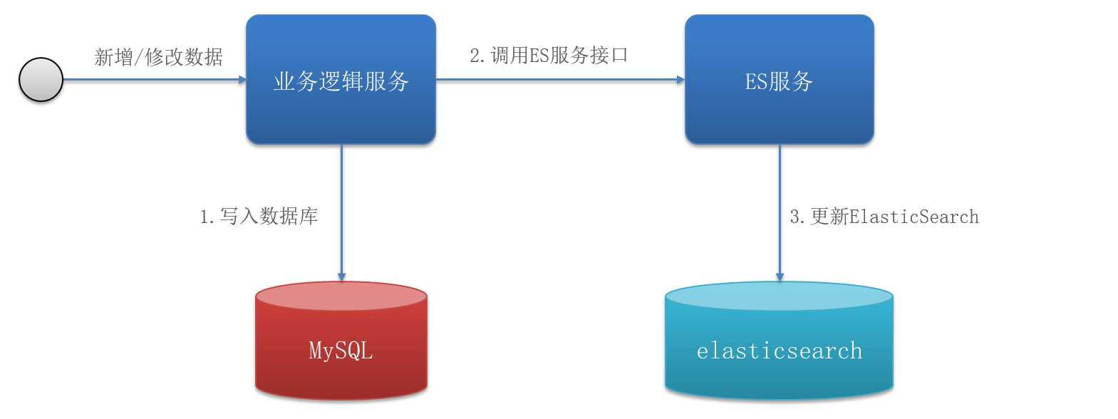Java教程：Canal实现Mysql和ES数据同步