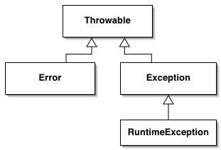 异常Throwable「终于解决」