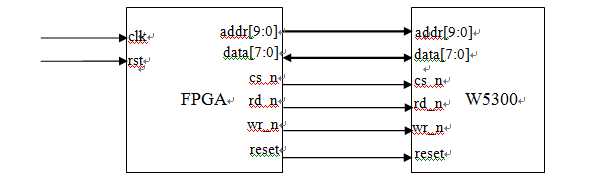 w5500 fpga_芯片研发流程