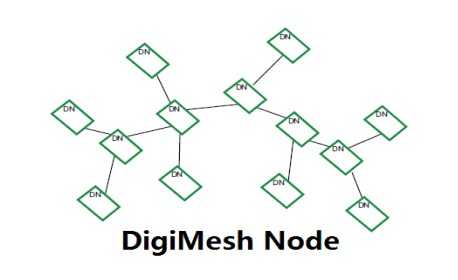 Digi Digimesh无线自组网协议和模块介绍