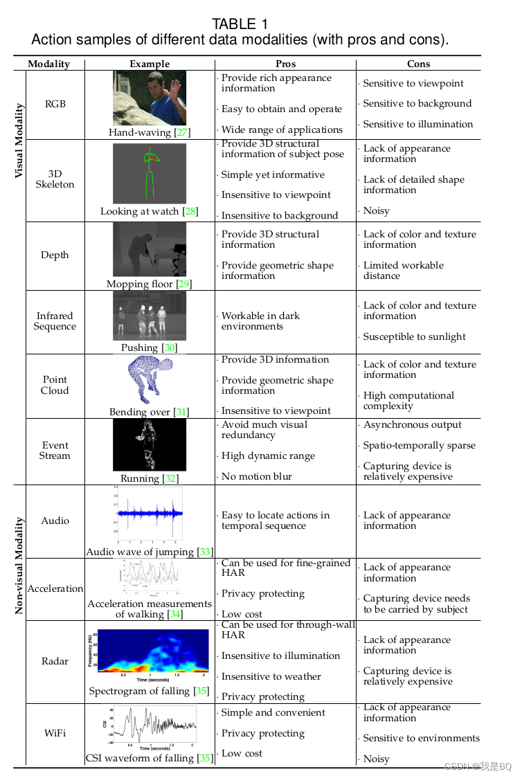 （HAR综述）Human Action Recognition from Various Data Modalities-A Review「建议收藏」