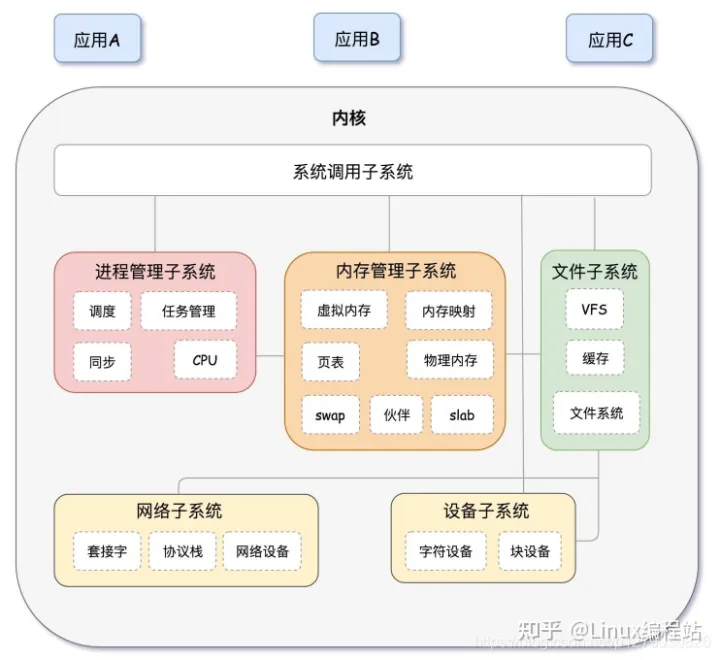 linux内核主要由哪几部分组成?每部分的作用是什么?_linux内核结构详解