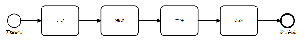 Camunda学习笔记(一)--Camunda简介[通俗易懂]