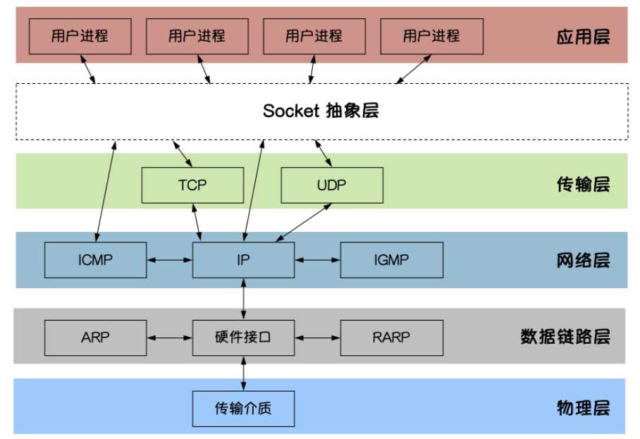 TCP Socket 编程原理详解「建议收藏」