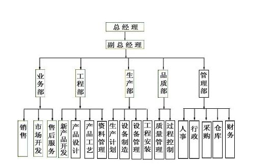 职能型 矩阵型 项目型组织_直线型职能型矩阵型