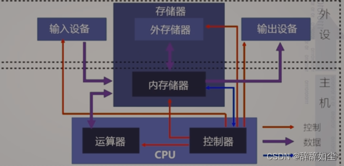 简述冯诺依曼计算机的工作原理_计算机冯诺依曼原理和思想