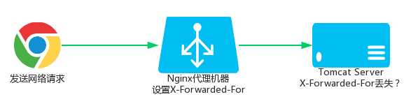 nginx+tomcat 获取正确的remoteAddr