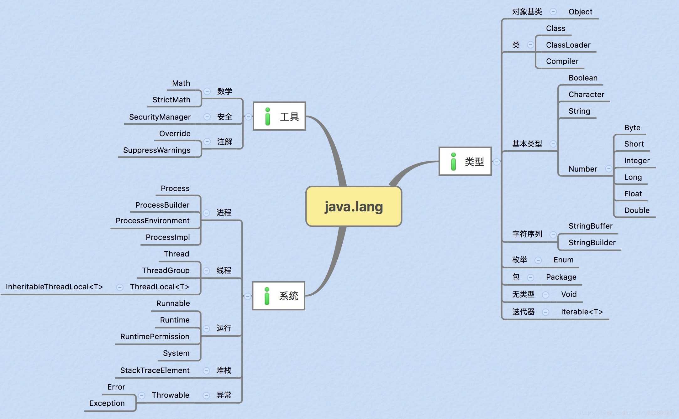 总结：java.lang包「终于解决」