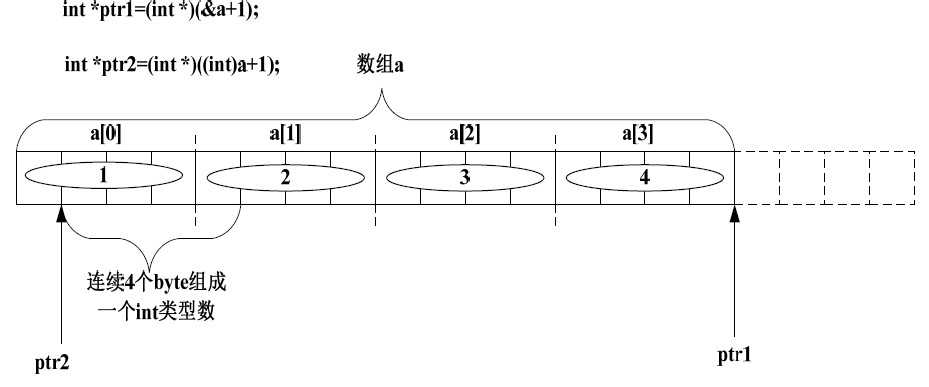 指针 数组_指针数组如何赋值[通俗易懂]