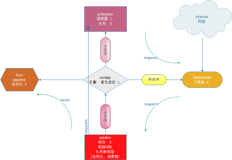 爬虫scrapy流程_python爬虫scrapy框架[通俗易懂]