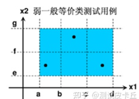 软件测试方法等价类划分_等价类划分法测试用例「建议收藏」