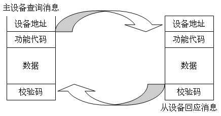 modbus地址对照表_MODBUS通讯协议「建议收藏」