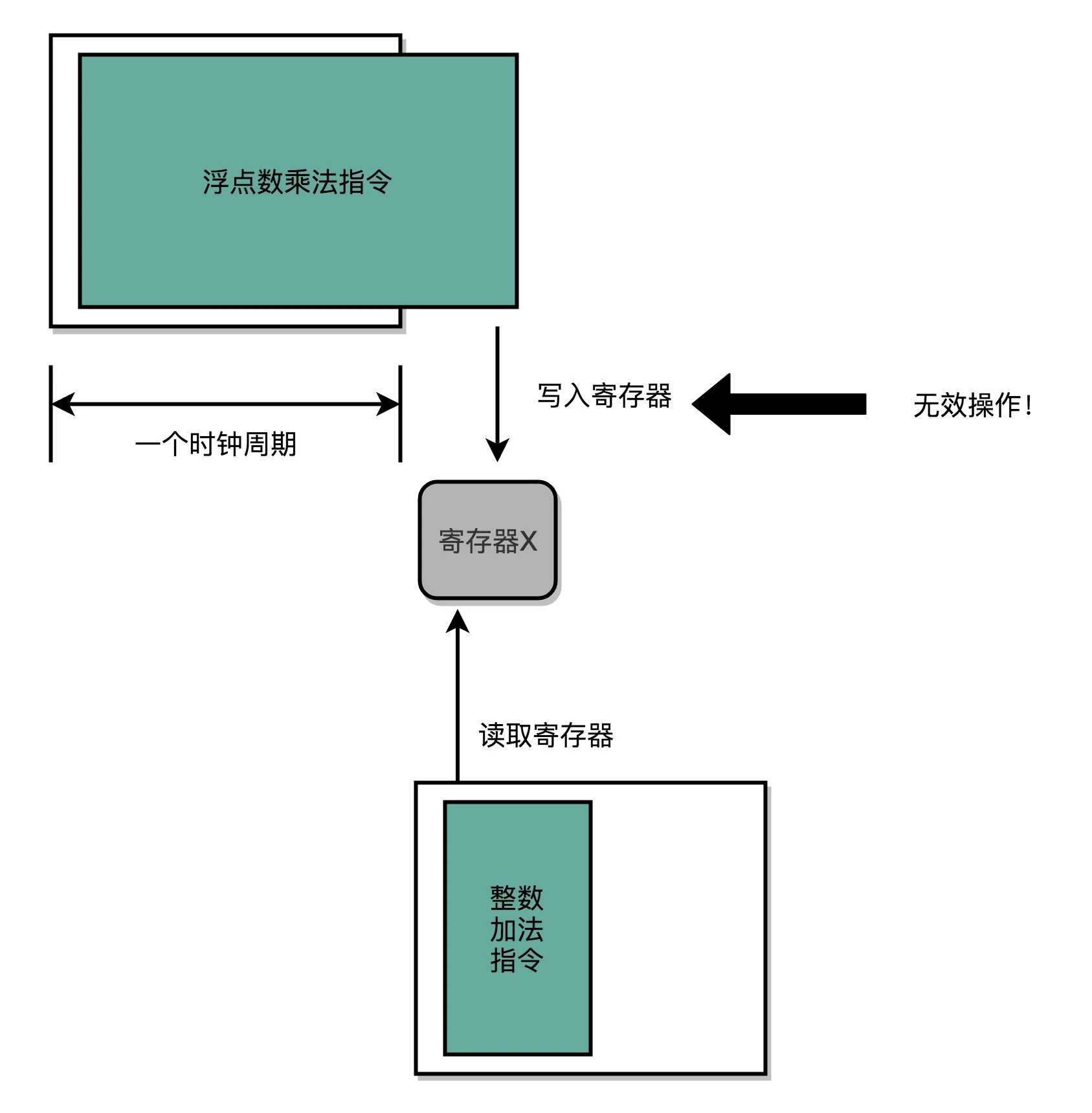 CPU的流水线指令设计[亲测有效]