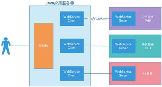jax-ws web services怎么创建_怎么开发web