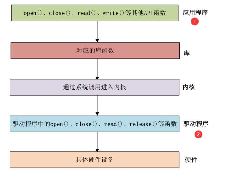 linux驱动开发基础知识_UNIX/LINUX