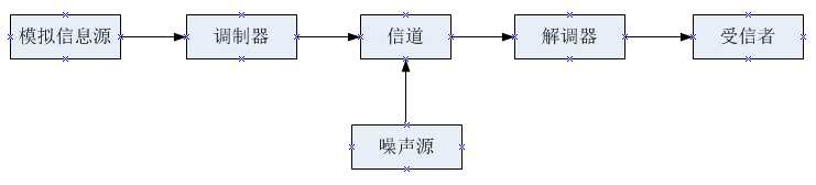 通信原理系列（1）——通信系统模型[通俗易懂]