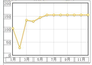 jquery 绘图工具 flot 学习笔记