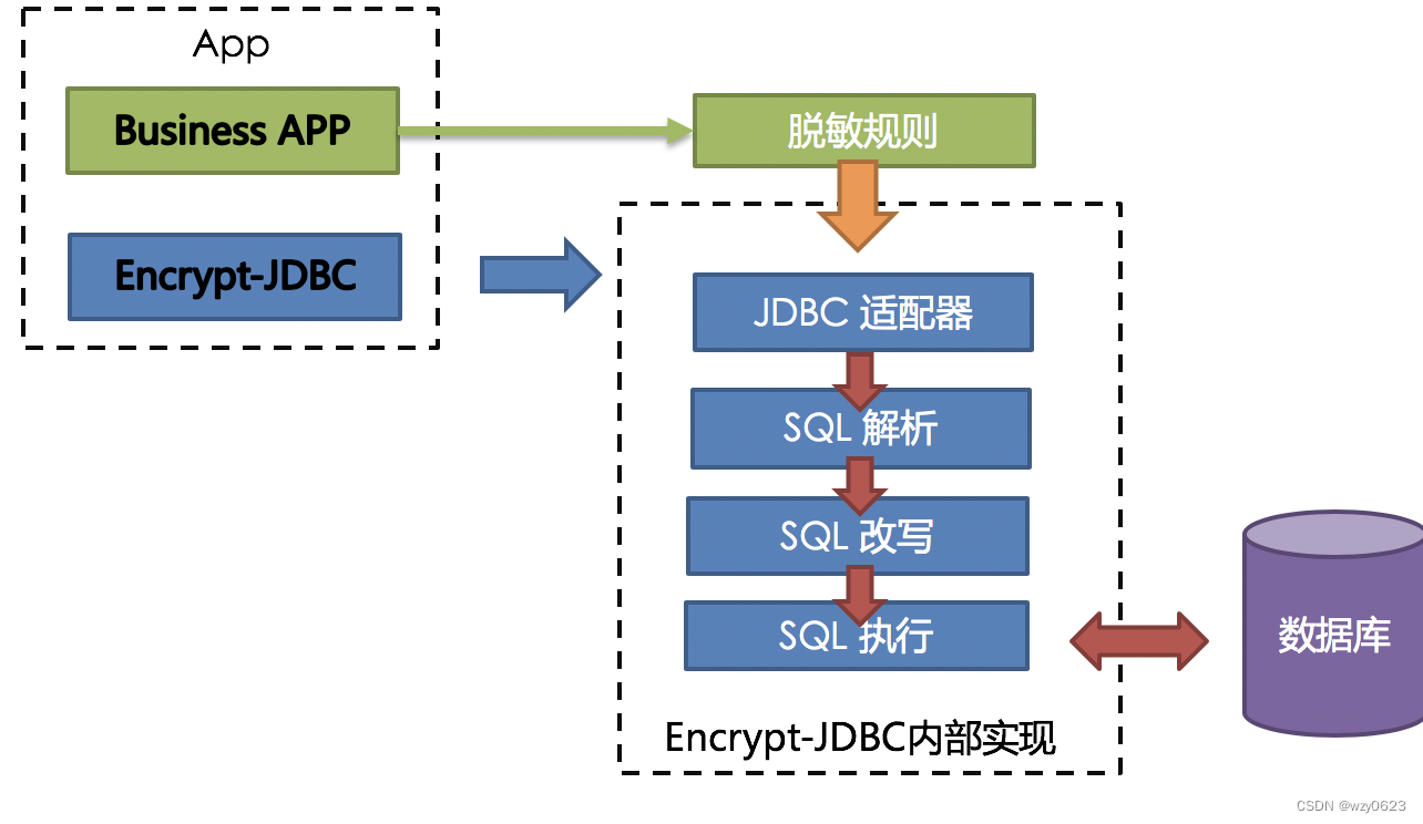 数据加密方式及区别_数据加密