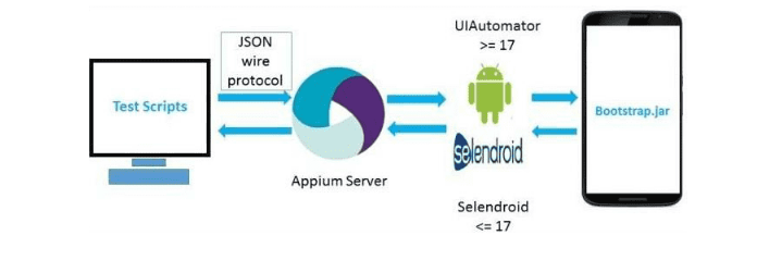 appium自动化测试_Selenium3自动化测试实战